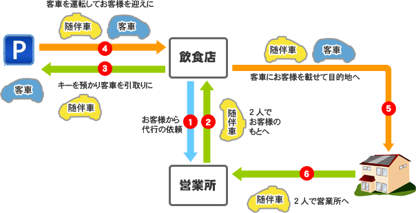 運転代行のしくみ